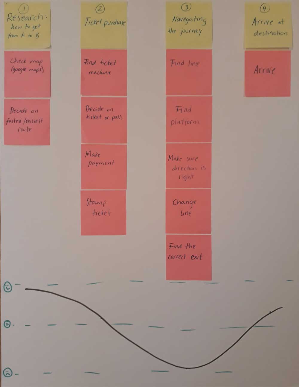Journey map of a user's experience.