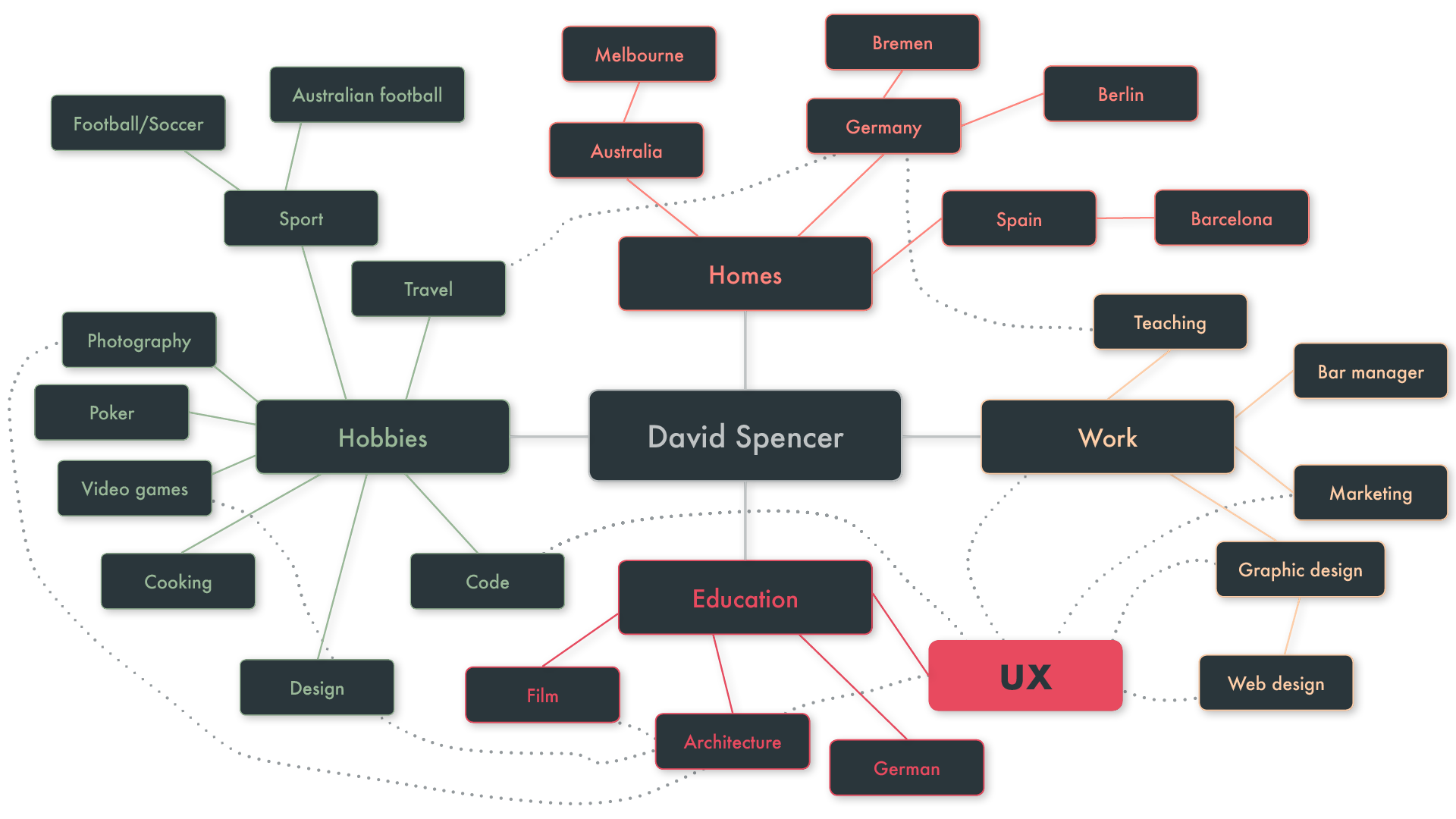 Mind map of my journey to UX design.