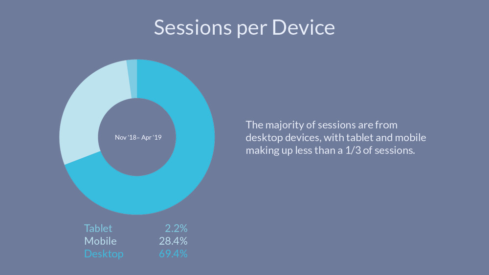 Pie chart showing users per device.