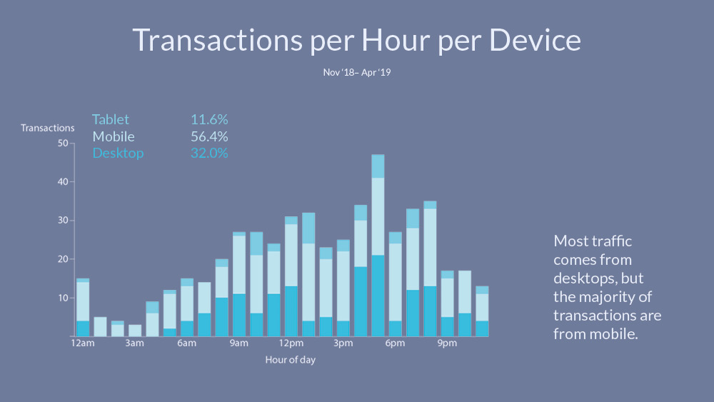 Stacked bar chart of transaction per time of day