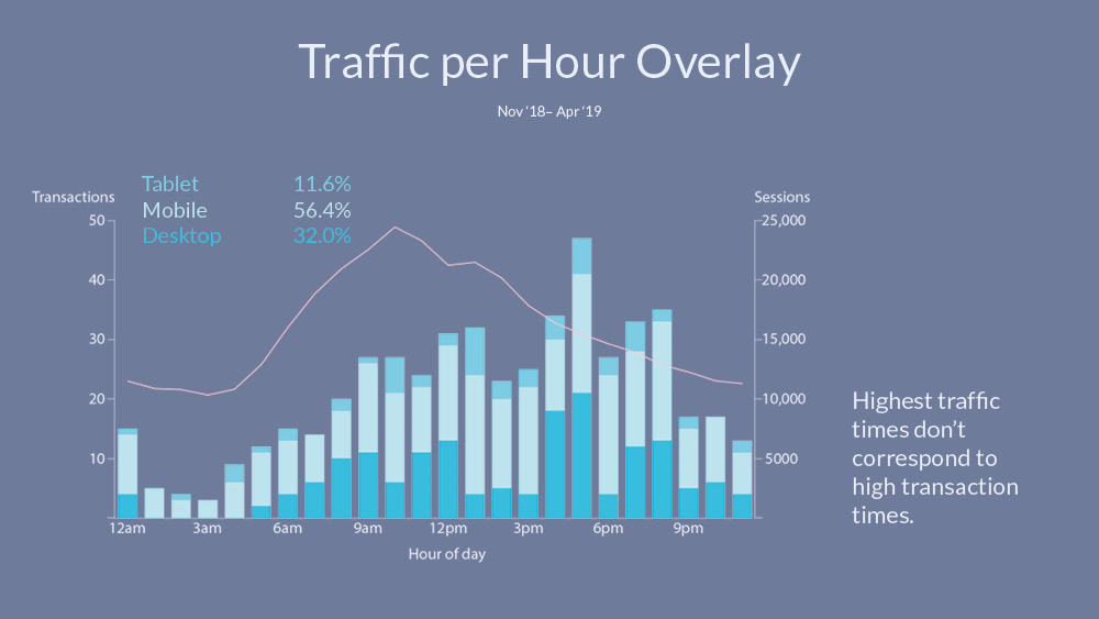 Stacked bar chart of transaction per time of day with sessions overlay.