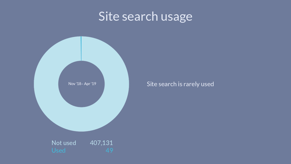 Pie chart of site search usage.