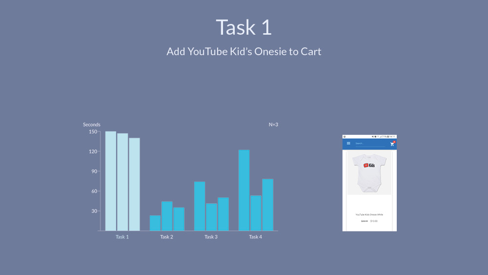 Image of Comparative results of the time the tasks took each user.