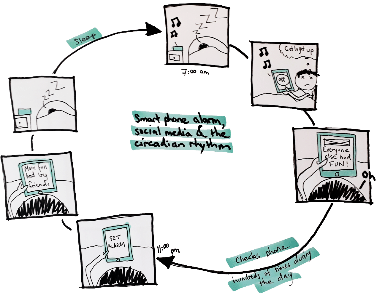 Picture of a storyboard of social media use and our sleeping habits